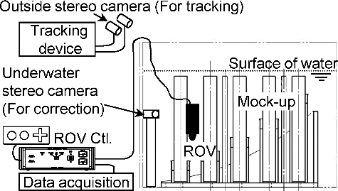 Figure 17. Setup for the mock-up examination. The ROV position was tracked by the outside stereo camera and the position was calculated three-dimensionally.