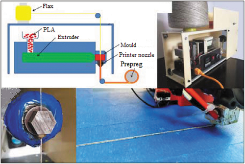 Figure 5. The production of 3D-printable continuous flax fiber reinforced plastic prepreg filaments. Adapted and reproduced with permission from the ref (Zhang et al. Citation2020).