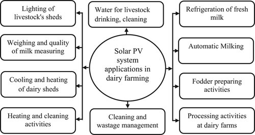 Figure 1. Potential applications of deployment of solar PV systems in dairy farming (Desai Deepak et al. Citation2013).