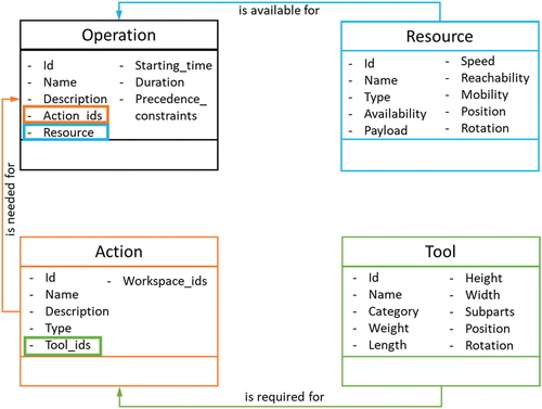Figure 11. Input data (logical data models) about Operations, Resources, Actions, and Tools.