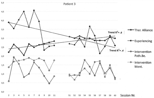 Figure 3. Patient 3, development of therapeutic relationship and experiencing in between two phases: sessions 2–11 and sessions 51–60. The mean scores of the ratings (Experiencing, Intervention Path. Bel., Intervention Ment.) and the total scores on the therapeutic alliance questionnaire (STA-R) are shown on the vertical axe. R2: coefficient of determination.