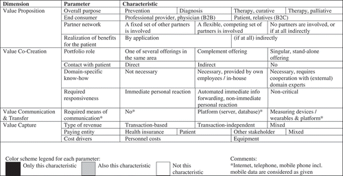 Figure 2. The CompBizMod Framework