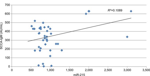 Figure 10 Correlation between miR-215 relative expression levels and SCCA-IgM serum levels in HCC group.