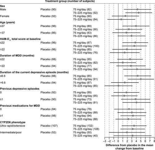 Figure 3 Forest plot of the MADRS total score by subgroups: difference between venlafaxine ER treatment group and the placebo group in the adjusted mean change from baseline at Week 8 with 95% CIs (FAS, LOCF, ANCOVA model).