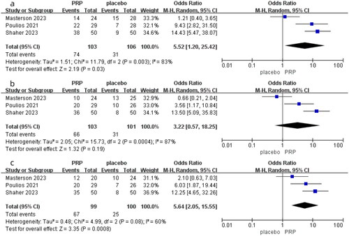 Figure 3. Forest plots showing changes between PRP and placebo in (3a) MCID at the first month, (3b) MCID at the third month, and (3c) MCID at the sixth month.