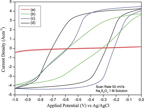 Cyclic voltammogram of (a) CSC, (b) AC-H, (c) H-AC, and (d) AC-H-R in 1 M Na2S2O3 at a scan rate of 50 mV/s