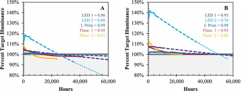 Fig. 4 (A) Target light levels using LLDs based on 50% of the design lifetime (50,000 h), as shown. Using this method is similar to the current method used for conventional sources. For the second half of the design lifetime, light levels would be below the target. Poor-performing LED products could result in substantial reductions in illuminance. For all sources, relamping or replacement would be needed if the product lifetime were shorter than the design lifetime. (B) Target light levels using LLDs based on 100% of the design lifetime (50,000 h), as shown. The LLDs for the example fluorescent sources are also adjusted to reflect the expected output at the end of the rated lifetime. This method results in the system never being predicted to deliver less than the target illuminance during the design lifetime. For all sources, relamping or replacement would be needed if the product lifetime were shorter than the design lifetime.