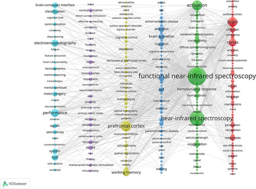 Figure 8. Knowledge map of keyword clustering analysis.