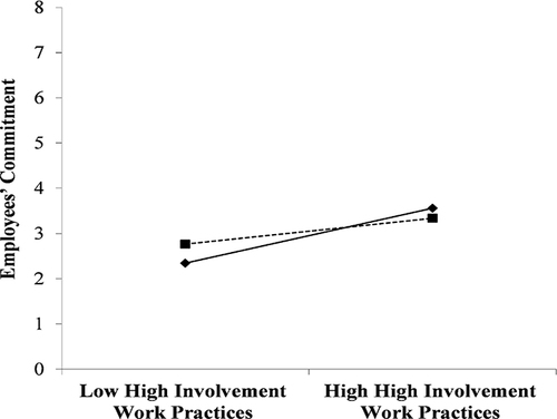 Figure 3 Moderating effects of supervisors' deviant behavior on the relationship between high-involvement work practices and employees' commitment. The dotted line shows high supervisors' deviant behavior, while the solid line shows low supervisors' deviant behavior.