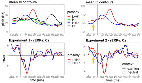 Figure 9. Mean f0 contours of the experimental stimuli (top panels) synchronised with grand average rERPs for L+H* and H+L* accents (negativity plotted upwards) at a selected electrode (Cz). The left panel displays results of Experiment 1 (without context) and the right panel of Experiment 2 (with context). Time course on horizontal axis spans from 200 ms before until 900 ms after the onset of the critical word (vertical bar).