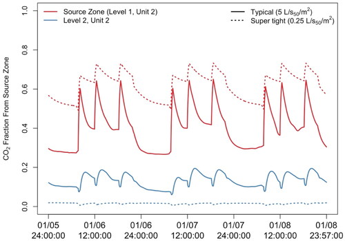 Figure 11. Time-series plot of shadow CO2 that compares ‘Typical’ (5.1 L50/s/m2 (1.0 cfm50/ft2)) vs. ‘Super Tight’ (0.30 L50/s/m2 (0.05 cfm50/ft2)) buildings. Shadow CO2 was emitted from Unit 2 on Level 1. Resulting fractions are shown for the source zone and for Unit 2 on Level 2 for three days in January (Mid-Rise Common Corridor prototype, Unit Exhaust, Corridor Supply ventilation, CZ7).