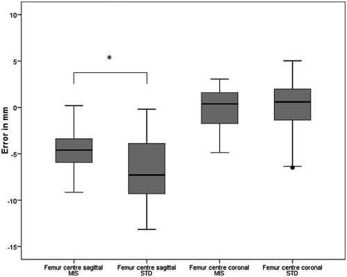 Figure 1. Boxplot of the error in the registration of anatomical landmarks in the femur. •: Outliers between ×1.5 and ×3 the interquartile range. *p < 0.05. MIS, minimally invasive approach; STD, standard approach.