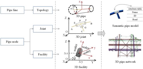 Figure 2. 3D pipe network construction.