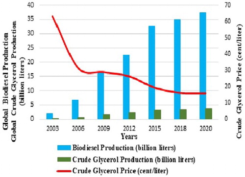 Figure 1. Global biodiesel production and crude glycerol price from 2003 to 2020, source from ( Citation14).
