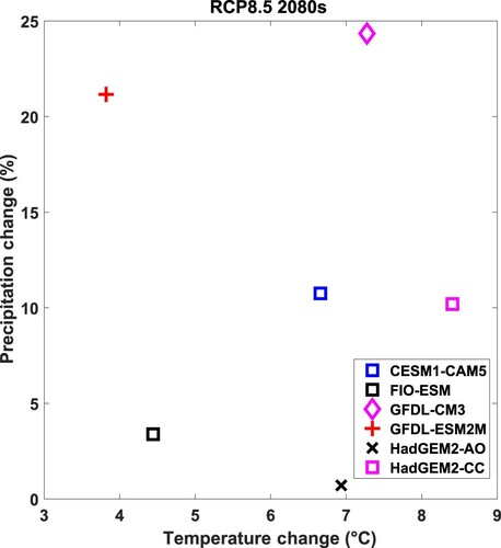 Figure 3. Inter-model variability of annual average changes in temperature (°C) and precipitation (%) across the NHLD over the simulated 34-year period for the 6 GCM projections chosen, representative of the 2080s period for the 6 GCM scenarios considered. The symbols align with figure 5 in Byun and Hamlet (Citation2018).