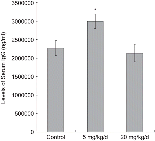 Figure 6.  Serum IgG levels in mice 24 h after the last of their 7 days of treatment, i.e., daily oral exposures to PFOS. Data are presented as mean (± SE) of ELISA results. When significant differences were detected by the F-test (p < 0.05), a Dunnett’s t-test was used to compare treatment groups to the control. *Significantly different from control (p ≤ 0.05). n = 12 in each group.