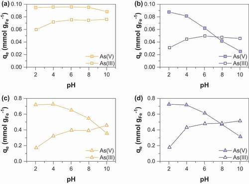 Figure 7. pH influence on adsorption of As(V) and As(III) by (a) MC (b) MOP samples synthesized at R = 0; pH influence on adsorption of As(V) and As(III) by (c) MC (d) MOP samples synthesized at R = 10. Experimental conditions: 0.1 M KCl; pH = 6; adsorbent dose = 1.5 g L−1; [As]initial = 0,1 mM.
