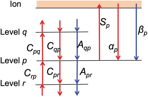 Figure 1. Schematic diagram of excitation kinetics of the level p in the collisional-radiative (CR) model. Red arrows indicate electron collisional processes, while the blue arrows indicate radiative processes. Characters in the figure correspond to their rate coefficients in Equation (1).