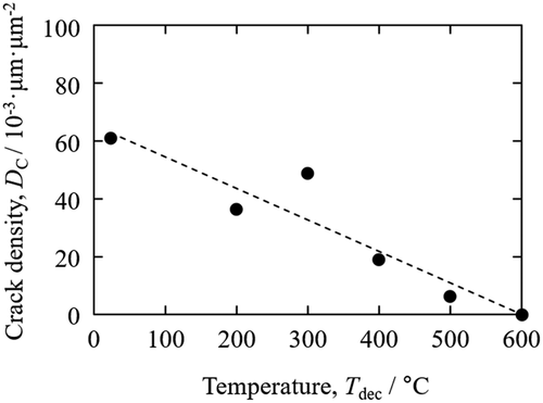 Figure 6. Tdec dependence of crack density in mother alloys after hydrogen decrepitation [Citation47,Citation48]