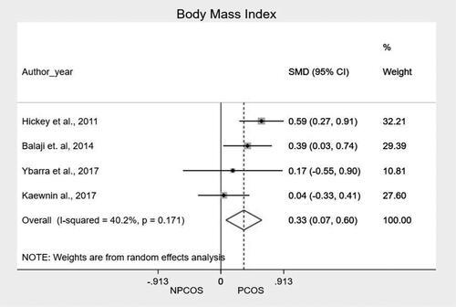 Figure 3. Analysis of the BMI comparing the PCOS and NPCOS groups.