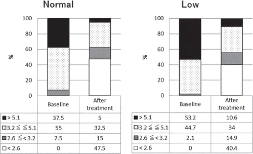 Figure 2. Proportion of patients in each disease activity (patients divided according to hemoglobin level). Figure in left represents the result of patients with normal hemoglobin level in baseline. Figure in right represents the result of patients with low hemoglobin level in baseline. Numbers in the table below each bar charts represent percentage of patients in each disease activity. Patients are graded into four group according to DAS28-ESR, DAS28-ESR > 5.1, 3.2 ≦ DAS28-ESR ≦ 5.1, 2.6 ≦ DAS28-ESR < 3.2, DAS28-ESR < 2.6. Percentages of patients with each state of disease activity after the treatment is significantly changed form before the treatment (P < 0.0001).