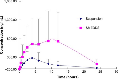 Figure 5 Mean rats plasma concentration-time profiles of metabolite 25-OH-PPD after oral administration of 25-OCH3-PPD-loaded SMEDDS and suspension to rats at dose of 5 mg/kg (each point represents the mean ± standard deviation, n=6).Abbreviation: SMEDDS, self-microemulsifying drug delivery system.