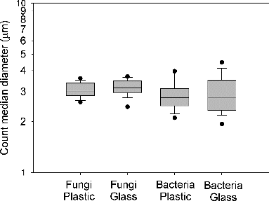 FIG. 2. Count median diameters (CMDs) of airborne fungi and bacteria with plastic and glass dishes. The top and bottom end of the box represent the 75th and 25th percentiles, respectively, and the line inside the box indicates the median. The bottom and top lines indicate 5th and 95th percentiles. Single points indicate the extremum values.
