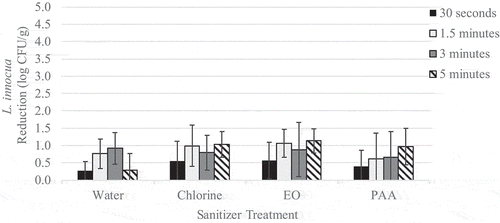Figure 2. Reduction of L. innocua on inoculated wild blueberries immersed in sanitizer for increasing time intervals