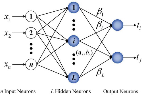 Figure 3. ELM neural network structure (Haung et al Citation2004).