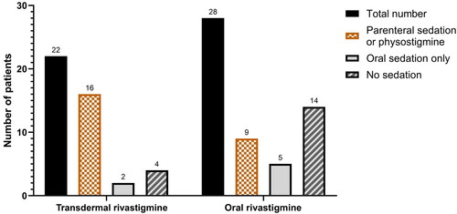 Figure 1. Sedation requirements in 50 patients after transdermal or oral rivastigmine administration for anticholinergic delirium.