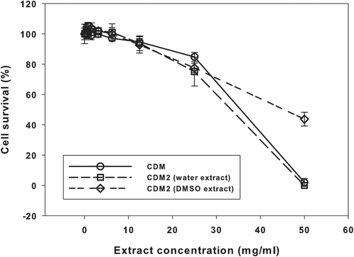 Figure 2.  Results of the neutral red uptake assay with samples “CDM” and “CDM2”. Means ± SD (n = 6).