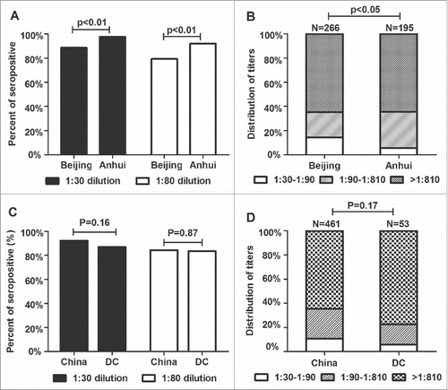 Figure 4. Prevalence and magnitudes of anti-Ad2 NAbs in serum samples from China (n = 500) or developed countries (DC; n = 61). (A) Histogram showing the percentage of individuals in the Beijing and Anhui Provinces that were seropositive for anti-Ad2 NAbs. If a serum dilution > 1:30 (▪) or > 1:80 (γ) inhibited the EGFP-positive cells by ≥ 50%, the serum was considered positive. (B) Distribution of NAb titers against Ad2. To establish a qualitative reference for the potency of the positive sera, the NAb titer was divided into 3 groups: low (1:30–1:90), medium (1:90–1:810), and high (> 1:810). (C) Percentage of serum samples from China and DCs that neutralized infections by Ad2. Sera were considered positive if a serum dilution > 1:30 (▪) or > 1:80 (γ) inhibited EGFP-positive cells by ≥ 50%. (D) Arbitrary intervals were established as a qualitative reference for the potency of the sera from China or DCs: low (1:30–1:90), medium (1:90–1:810), and high (> 1:810). Statistically significant differences (P values) are shown above the figure.