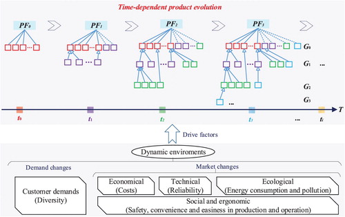 Figure 1. Time-dependent product family evolution caused by dynamic environments.