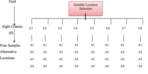 Figure 8. Alternative locations and location factors
