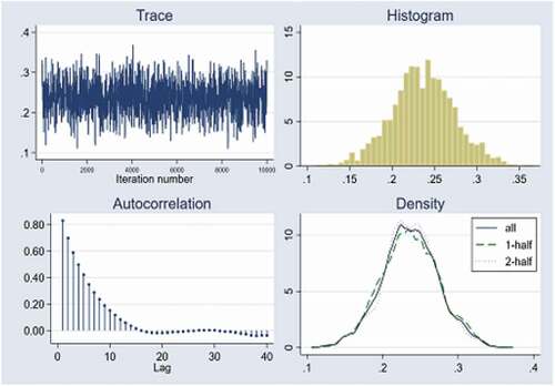 Figure 2. MCMC residual diagnostics for convergence