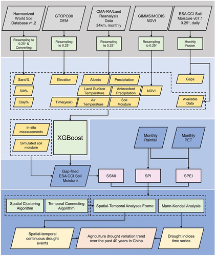 Figure 2. The flowchart to generate gap-filled SM and identify droughts utilizing the spatial-temporal analysis frame.