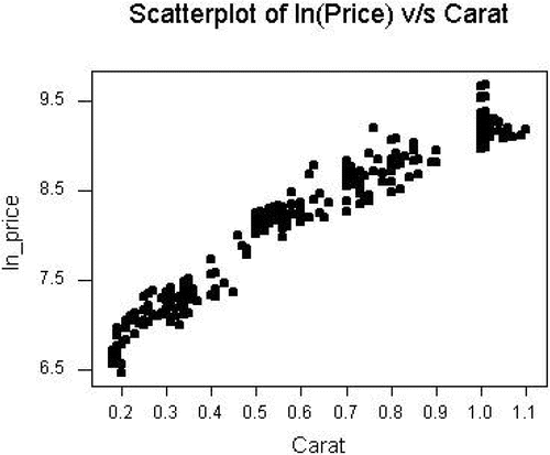 Figure 1. Ln(Price) Against Carat.