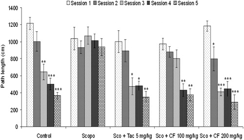 Figure 4. Effect of methanolic root extract of CF on mean distance traveled (path length) in Morris water maze test. Data are expressed as mean path length (cm) ± S.E.M. Significant decrease (*p < 0.05, **p < 0.01 and ***p < 0.001) versus session 1.