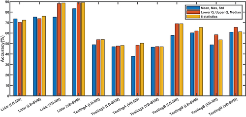 Figure 18. Comparison of the performance of mean, max, standard deviation set, and lower quartile, upper quartile, median set, and the set of all the six statistics to capture the dynamic of the motion after joint location correction. Comparison is performed for lidar and “TestingA” (different outfits) and “TestingB” (different rooms, various illuminations) in IAS-Lab datasets with both types of features and SVM (Support Vector Machine) and NN (Nearest Neighbors) as classifiers. LB and VB stand for length-based and vector-based features, respectively. In the majority of cases, lower quartile, upper quartile, median set outperforms mean, max, standard deviation set.