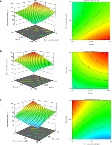 Figure 5. 3D response surfaces plots and 2D contour plots of the interaction effects between (a) photocatalyst dose and initial Tz concentration (at constant t = 120 min), (b) photocatalyst dose and irradiation time (at constant initial Tz concentration =30 mg/mL and (c) irradiation time and initial Tz concentration (at constant ∼ 0.05 g ZnO).