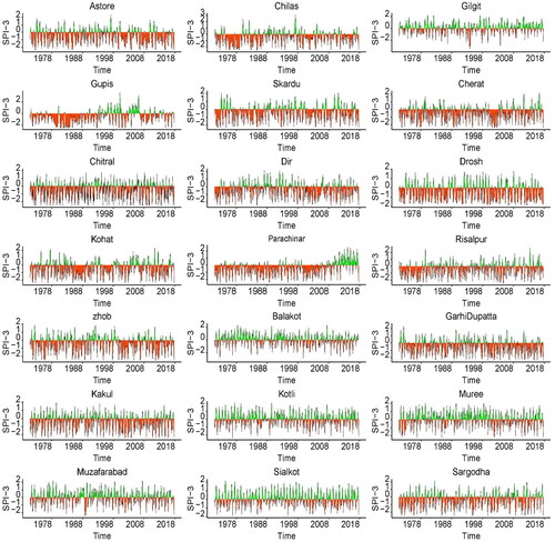 Figure 5. The temporal behaviour of SPI-3 on varying stations. The specific stations are presented, however, the temporal behaviour of SPI-3 other selected stations can be observed accordingly.