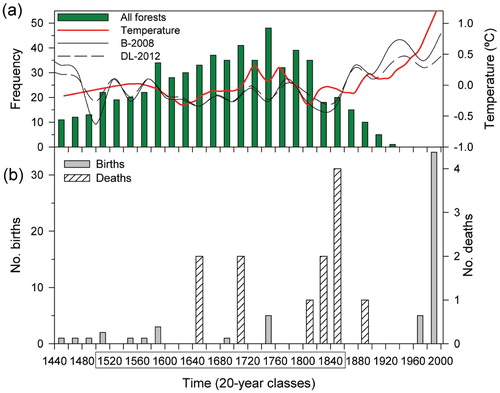 FIGURE 5. Trends of temperature anomalies in northern Spain and the Pyrenees derived from different proxies (red continuous line, speleothems; dendrochronologic reconstructions: black thin line, B-2008, CitationBüntgen et al., 2008; dashed thin line, DL-2012, CitationDorado Liñán et al., 2012) as compared with (a) the age structure of Mountain pines sampled in the Spanish Pyrenees (modified from CitationCamarero et al., 2015) and with (b) Mountain pine recruitment (births) and death events in the study treeline. In both panels age, recruitment, or death data are given in 20-year classes. The speleothem reconstruction was performed for northern Spain (CitationMartín-Chivelet et al., 2011). Dendrochronological reconstructions of maximum summer (June–August) temperatures (B-2008) and May–September mean temperatures (DL-2012) are based on maximum wood density and tree-ring width, respectively. The box in the x-axis of the lowermost plot indicates the period considered to analyze relationships between temperature and pine data.