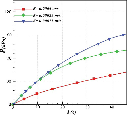 Figure 7. Development of accumulative excess pore pressure at the bottom of the pipeline with various deformation moduli of soil.