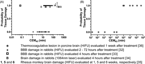 Fig 7. Probability of brain lesion induction and blood brain barrier disruption vs. CEM43 in (A) rabbits and rhesus monkeys and (B) pigs Citation[32–36]. In (A), some of the data were offset along the y-axis to show all the data points above CEM43 = 100 min.