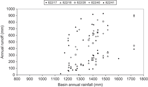 Fig. 7 Annual runoff from selected stations (see Table 1 for WDD nos) and basin rainfall.