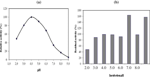 Figure 2 (a) pH activity of A. mellea β-glucosidase. (b) pH stability profiles of A. mellea β-glucosidase. (Color figure available online.)