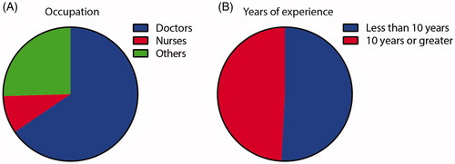 Figure 1 Demographics of participants included in the study. (A) The study consisted of 61 participants in total, with doctors (65.5%), nurses (9.1%), and allied health care professionals (25.5%) represented in the cohort. (B) There was an even distribution between those with less than 10 years’ experience working in ALS (50.8%) and those with 10 years’ or greater experience (48.2%).