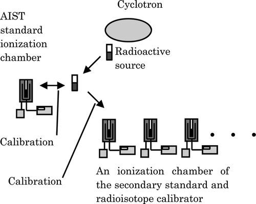 Figure 5. Schematic diagram of the conventional calibration experiment at NMCC. The activities of radioactive sources were determined using an AIST standard ionization chamber. An ionization chamber of the secondary standard and radioisotope calibrators were calibrated.