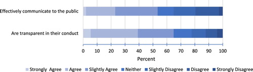 Figure 3. Beliefs about communication and conduct of Australian Scientists. Note: Participants were asked: ‘Please rate the extent to which you agree or disagree with the following statements’. The statements were: ‘I believe Australian scientists effectively communicate their research to the Australian public’, and ‘I believe the conduct of Australian scientists is largely transparent’.