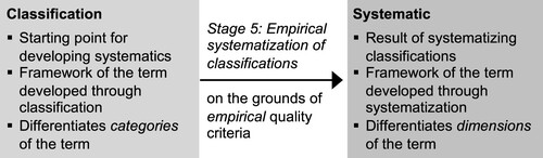 Figure 4. The development of a term use systematic from a classification in stage 5.